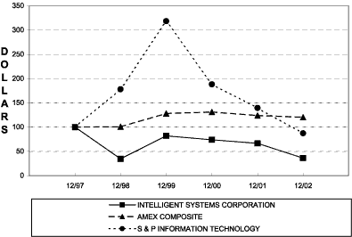 (PERFORMANCE GRAPH)